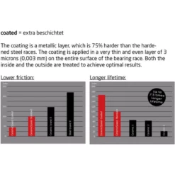 Ceramicspeed OSPW System Road Sram ETap Coated, 11-fach, Schwarz -SWISSSTOP Verkäufe ceramicspeed ospw system road sram etap coated 11 fach schwarz2