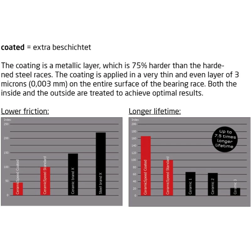 Ceramicspeed OSPW System Road Sram Red/Force AXS Coated, 12-fach, Rot 2 Ceramicspeed OSPW System Road Sram Red/Force AXS Coated, 12-fach, Rot – Bild 2